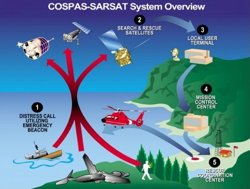 (Copyright: Cospas-Sarsat)